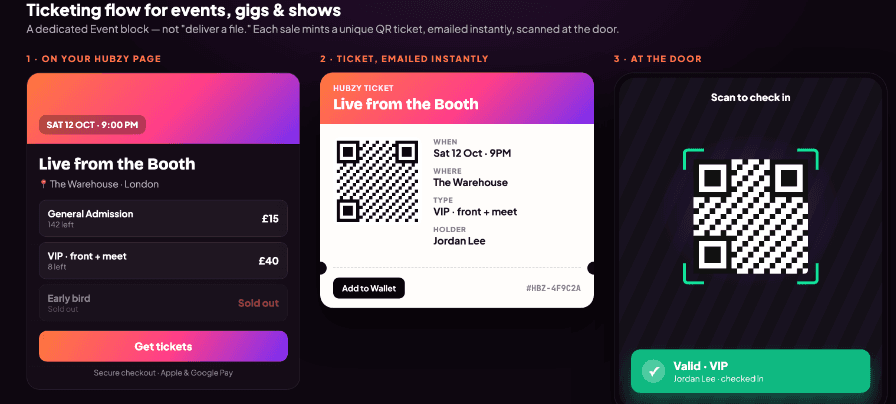 Three steps: the event block on a Hubzy page, the emailed QR ticket, and the door scanner showing a valid VIP check-in