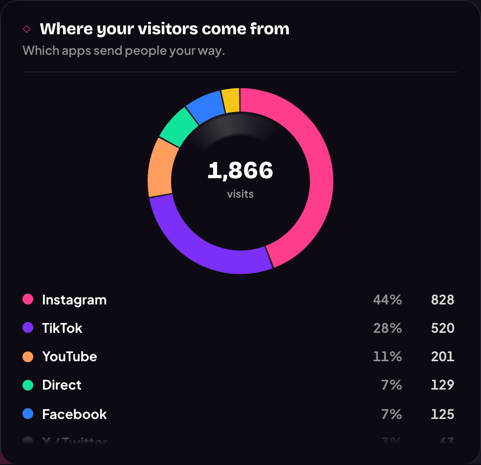 Hubzy analytics showing where visitors come from
